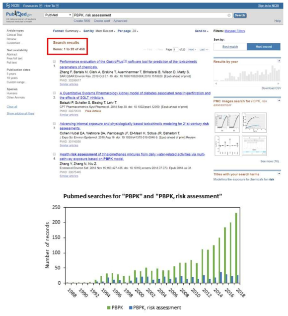 PubMed에서 ‘PBPK, risk assessment’로 검색한 결과