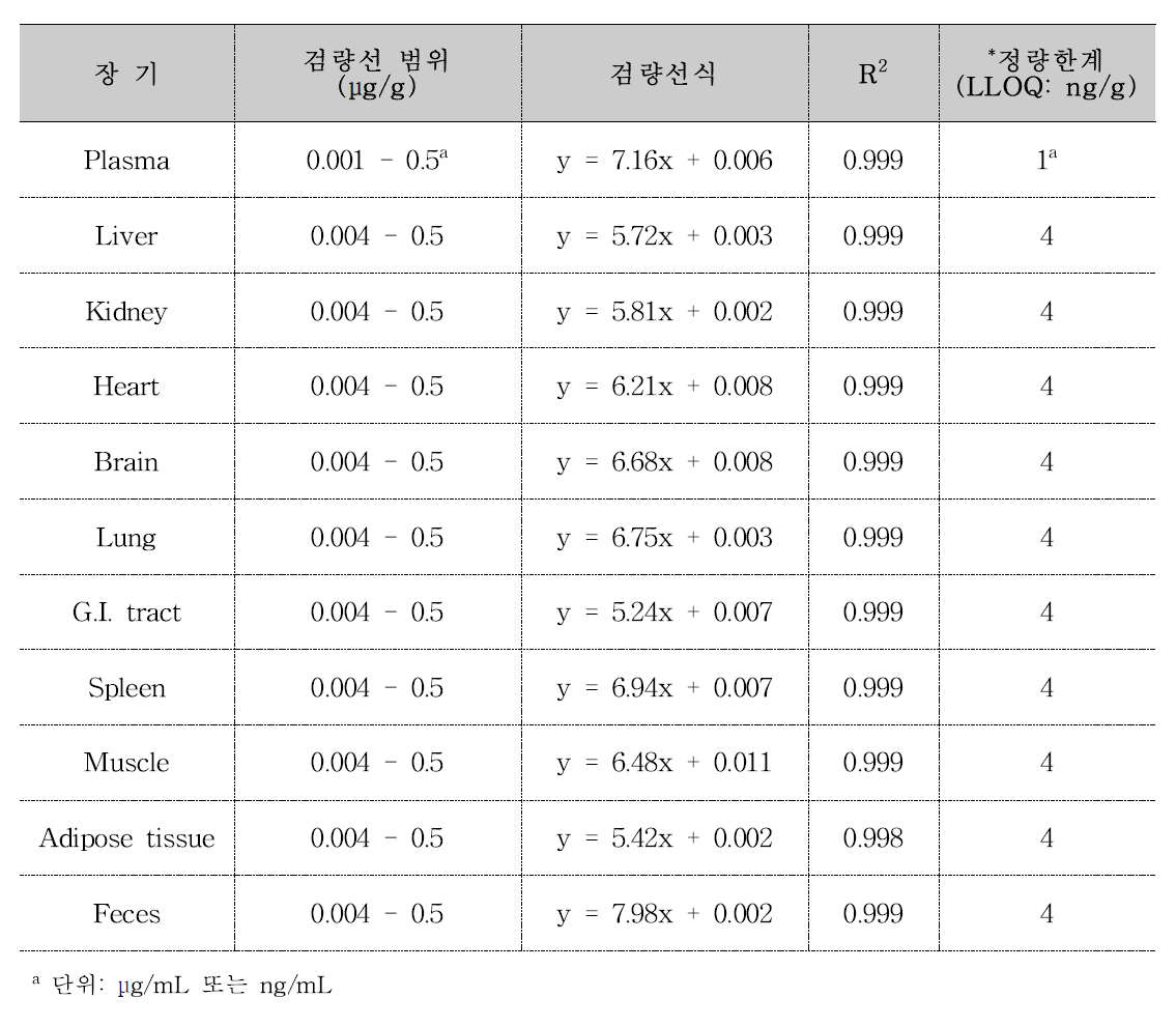 혈장, 요, 분변 및 각 장기에서 BPF의 검량선식과 정량한계(LLOQ)