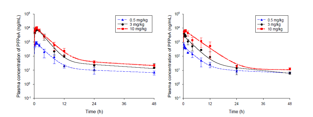 PFPeA 경구 투여 후 혈중농도-시간 곡선(male(좌), female(우))