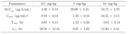 Male 랫트에 PFPeA 경구 투여 후 PFPeA의 약동학적 파라미터