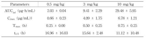 Female 랫트에 PFPeA 경구 투여 후 PFPeA의 약동학적 파라미터