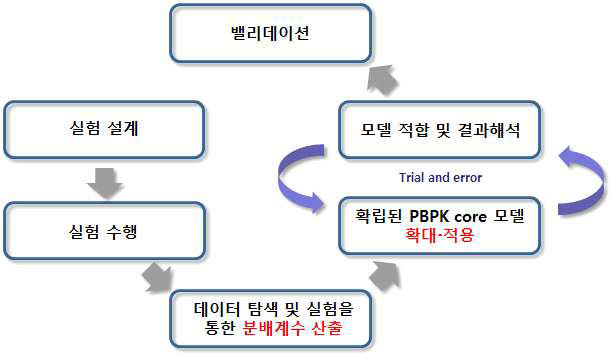 유해물질의 PBPK core 모델 확대 적용방법 모식도