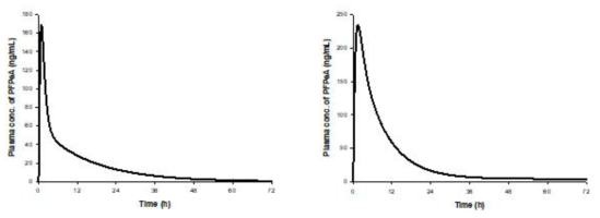 PBPK 핵심모델을 이용하여 human에 예측된 PFPeA 투여 시의 혈중농도-시간 그래프(male(좌), female(우))