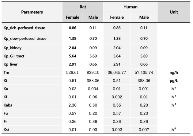 종간 외삽을 통해 산출된 과불화합물의 PBPK 인체 모델에서의 파라미터