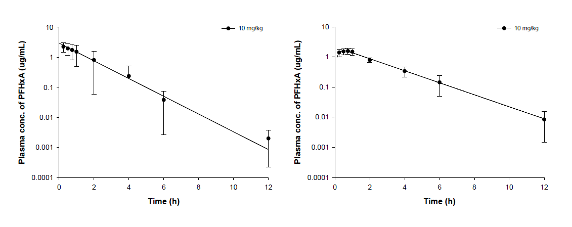 Female 랫드에 PFHxA 정맥(좌) 및 경구(우) 투여 후 혈중농도-시간 곡선