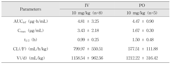 Male 랫드에 PFHxA 정맥 및 경구 투여 시 약동학적 파라미터