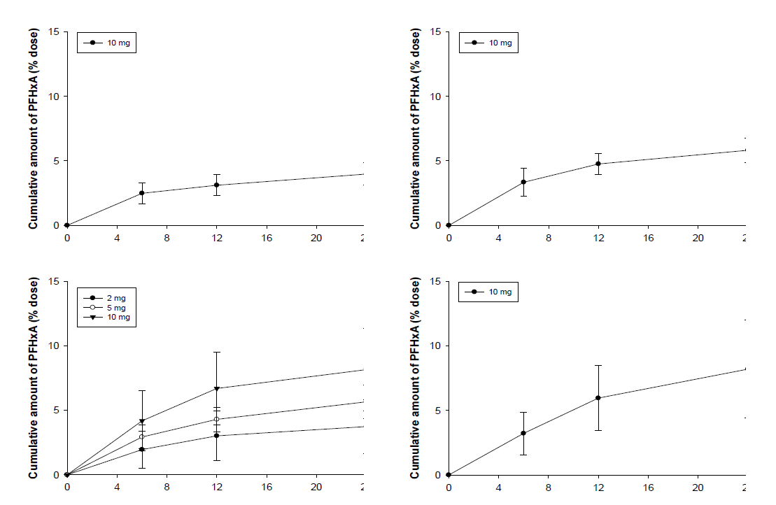 PFHxA 정맥(상) 및 경구(하) 투여 후 뇨 누적량 (male(좌), female(우))