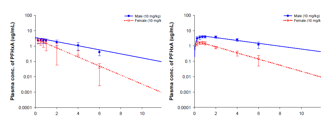 Male 및 female 랫드에 PFHxA 10mg/kg 정맥 투여 후 혈중농도-시간 곡선