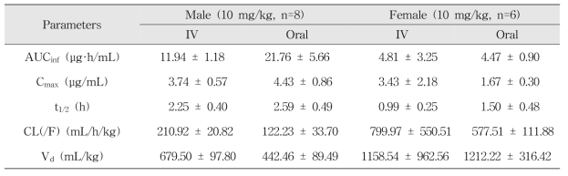 Male 및 female 랫드에 PFHxA 10mg/kg 정맥 투여 시 약동학적 파라미터