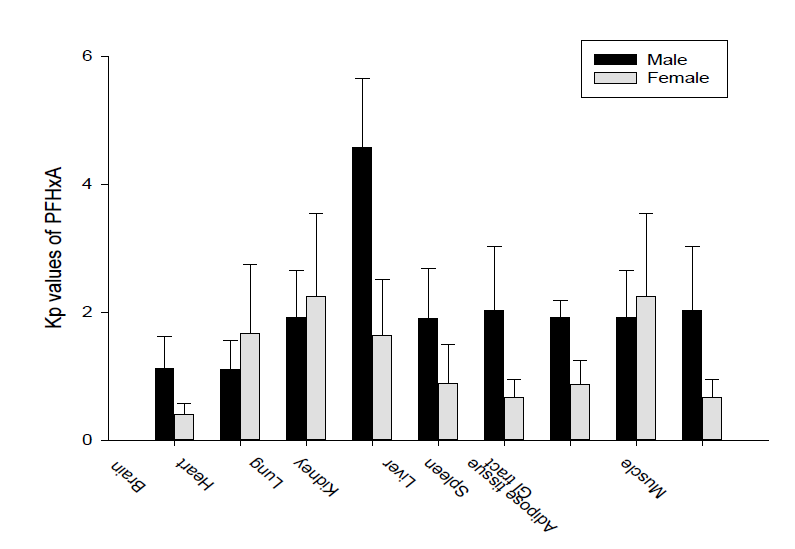 Male 및 female 랫드에 PFHxA 정맥 투여 후 각 장기에서의 혈액-조직 분배계수 (Kp)