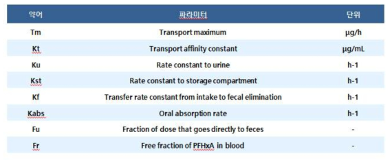 PFHxA의 PBPK core 모델로의 확대 적용 방법