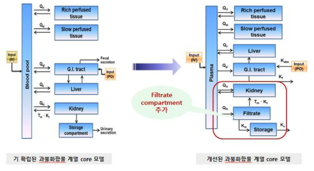 PFHxA의 PBPK core 모델로의 확대 적용 방법