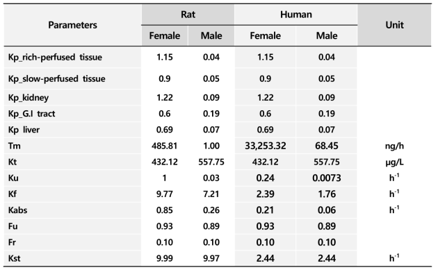 종간 외삽을 통해 산출된 과불화합물의 PBPK 인체 모델에서의 파라미터