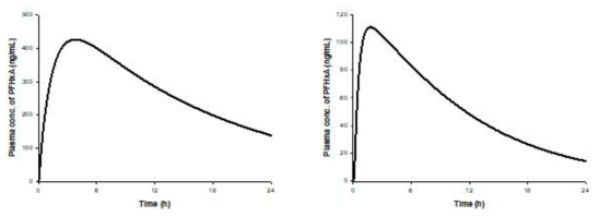 PBPK 핵심모델을 이용하여 human에 예측된 PFHxA 투여 시의 혈중농도-시간 그래프(male(좌), female(우))