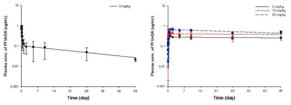 Female 랫드에 PFUnDA 정맥(좌) 및 경구(우) 투여 후 혈중농도-시간 곡선