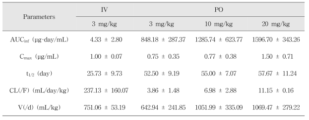 Female 랫드에 PFUnDA 정맥 및 경구 투여 시 약동학적 파라미터(n=5)