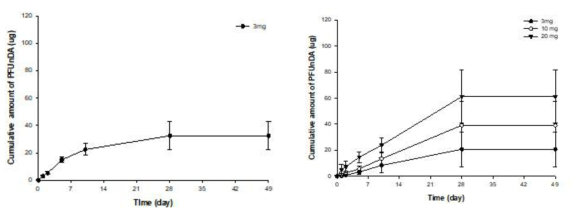 PFUnDA의 정맥(좌) 및 경구(우) 투여 후 요 배설 누적량