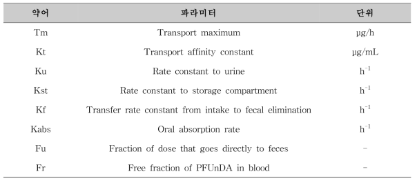 PBPK 모델을 통해 예측하는 파라미터