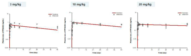 Female 랫드에 PFUnDA(3, 10 , 20 mg/kg) 경구투여 후 시간에 따른 혈중 PFUnDA의 모델 예측값(line) 및 관측값(symbol)