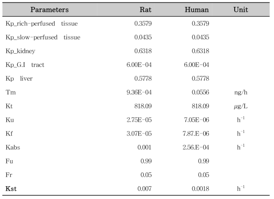 종간 외삽을 통해 산출된 PFUnDA의 PBPK 인체 모델에서의 파라미터