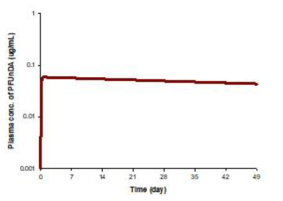 PBPK 핵심모델을 이용하여 human에 PFUnDA(3 mg/kg) 투여 시 예측된 혈중농도-시간 곡선