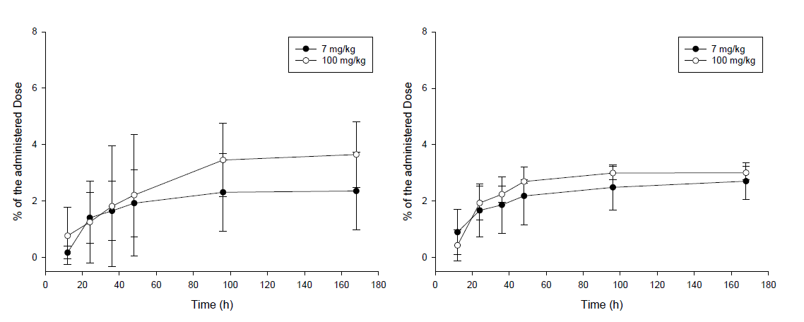 Female SD 랫드에 BPF 7, 100 mg/kg 단회 투여 후 분변 중 누적 배설량 (n=3, 좌: 정맥투여, 우: 경구투여)