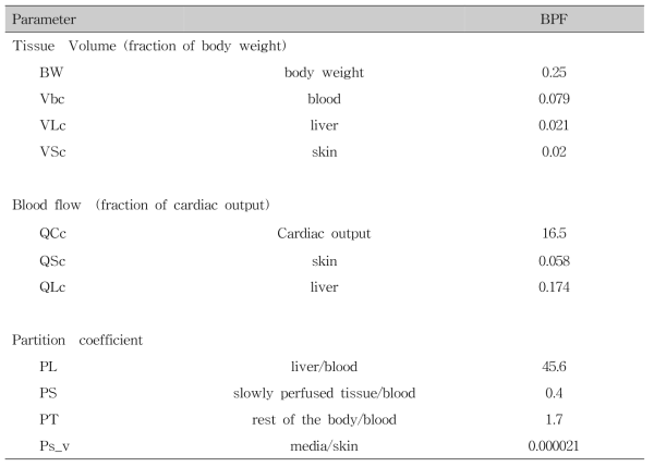 모델에 사용한 BPF의 생리학적 파라미터와 혈액-조직 분배계수