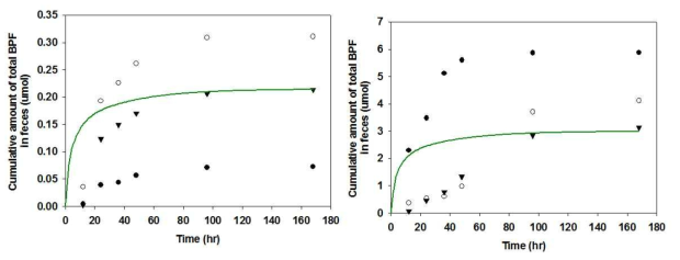기 구축 모델로 예측한 BPF 정맥투여시 누적 분변 배설량 실측치(symbol) 및 시뮬레이션(line) 결과(좌: 7 mg/kg, 우: 100 mg/kg)