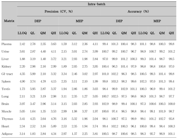 DEP와 MEP 분석의 일내 정확성과 정밀성 (n=5)