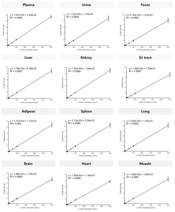 4-n-NP의 12가지 랫드 생체 샘플들에서 검량선 (n=5)