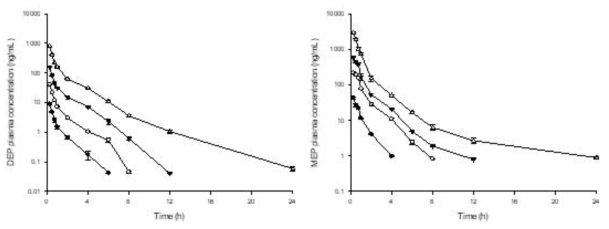 DEP 0.1 (-●-), 0.5 (-○-), 2 (-▼-), and 10 (-△-) mg/kg를 male 랫드에 단회 정맥 투여한 후 평균 DEP (좌), MEP (우) 혈중농도 (mean ± S.D)