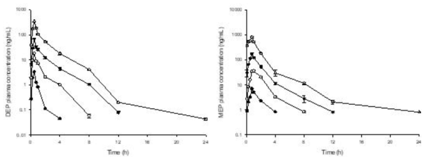 DEP 0.1 (-●-), 0.5 (-○-), 2 (-▼-), and 10 (-△-) mg/kg를 male 랫드에 단회 경구 투여한 후 평균 DEP (좌), MEP (우) 혈중농도 (mean ± S.D)