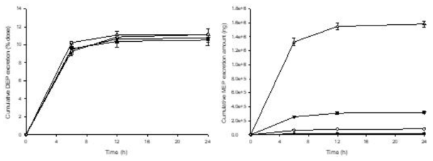 DEP 0.1 (-●-), 0.5 (-○-), 2 (-▼-), and 10 (-△-) mg/kg를 male 랫드에 단회 정맥 투여한 후 평균 DEP 뇨 배설 누적비율 (좌) 및 MEP 뇨 배설 누적량 (우), (mean ± S.D)