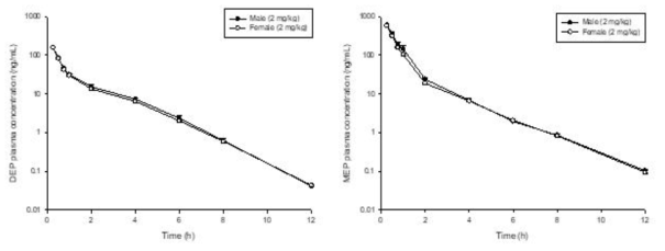 DEP 2 mg/kg를 male 랫드와 female 랫드에 단회 정맥 투여한 후 평균 DEP (좌), MEP (우) 혈중농도 (mean ± S.D)