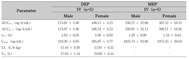 DEP 2 mg/kg를 male과 female 랫드에 정맥 투여 후 DEP와 MEP의 약동학 파라미터값