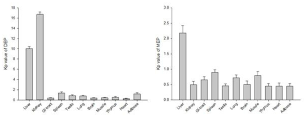 DEP 10 mg/kg를 male 랫드에 단회 정맥 투여한 후 평균 DEP (좌) 및 MEP (우) 조직분배계수 (mean ± S.D)