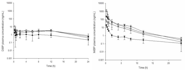 DiBP 0.1 (-●-), 0.5 (-○-), 2 (-▼-), and 10 (-△-) mg/kg를 male 랫드에 단회 정맥 투여한 후 평균 DiBP (좌), MiBP (우) 혈중농도 (mean ± S.D)