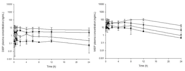 DiBP 0.1 (-●-), 0.5 (-○-), 2 (-▼-), and 10 (-△-) mg/kg를 male 랫드에 단회 경구 투여한 후 평균 DiBP (좌), MiBP (우) 혈중농도 (mean ± S.D)