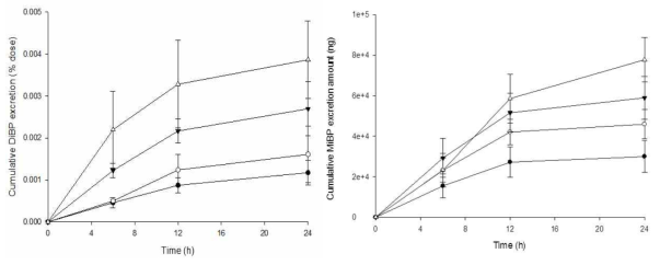 DiBP 0.1 (-●-), 0.5 (-○-), 2 (-▼-), and 10 (-△-) mg/kg를 male 랫드에 단회 경구 투여한 후 평균 DiBP 뇨 배설 누적량 (좌) 및 MiBP 뇨 배설 누적량 (우), (mean ± S.D)