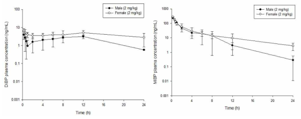 DiBP 2 mg/kg를 male 랫드와 female 랫드에 단회 정맥 투여한 후 평균 DiBP (좌), MiBP (우) 혈중농도 (mean ± S.D)