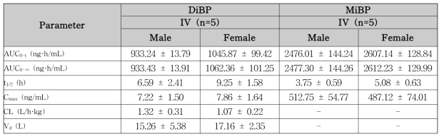 DiBP 2 mg/kg를 male과 female 랫드에 정맥 투여 후 DiBP와 MiBP의 약동학 파라미터 값