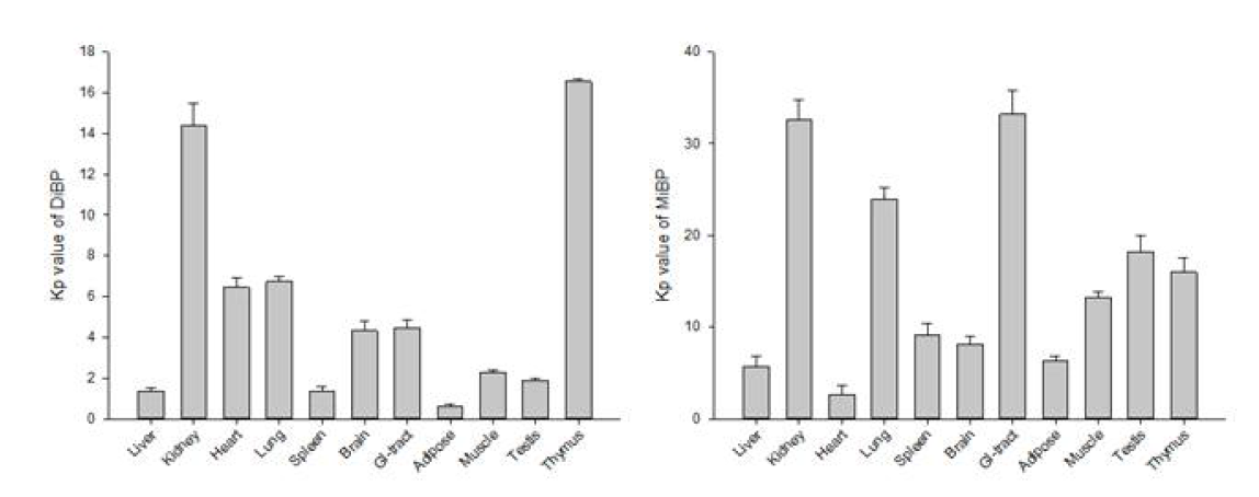DiBP 10 mg/kg를 male 랫드에 단회 정맥 투여한 후 평균 DiBP (좌) 및 MiBP (우) 조직분배계수 (mean ± S.D)