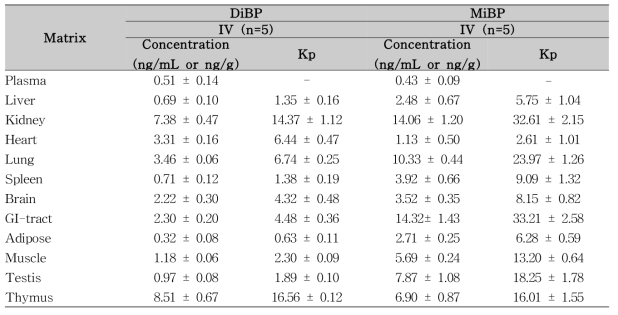 DiBP 10 mg/kg를 male 랫드에 정맥 투여 후 24시간에 얻은 혈장, 조직농도 및 Kp-value