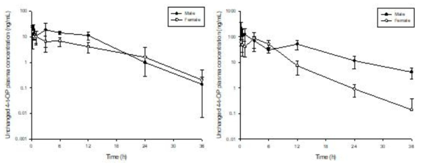 4-tert-OP 10 (좌) 및 50 (우) mg/kg를 male (-●-) 및 female (-○-) 랫드에 단회 경구 투여한 후 평균 unchanged 4-tert-OP 혈중농도 (mean ± S.D)
