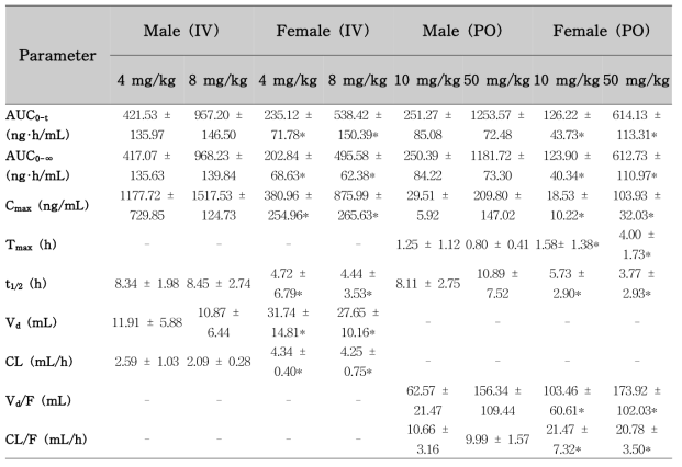 Male 및 female 랫드에 4-tert-OP 경구, 정맥 투여에 따른 unchanged 4-tert-OP의 약동학 파라미터 값 (mean ± S.D, n = 5)