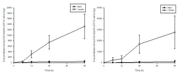 4-tert-OP 4 (좌) 및 8 (우) mg/kg를 male (-●-) 및 female (-○-) 랫드에 단회 정맥 투여한 후 평균 총 4-tert-OP 뇨 배설 누적량 (mean ± S.D)