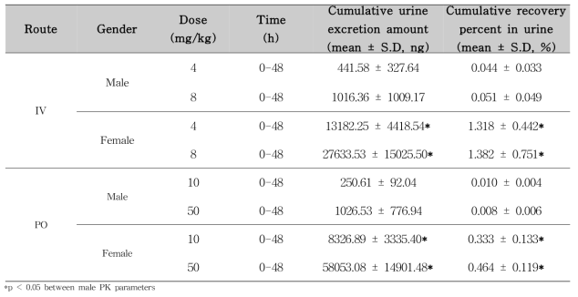 Male 및 female 랫드에 4-tert-OP 경구, 정맥 투여에 따른 총 4-tert-OP의 뇨배설 파라미터 값 (mean ± S.D, n = 5)