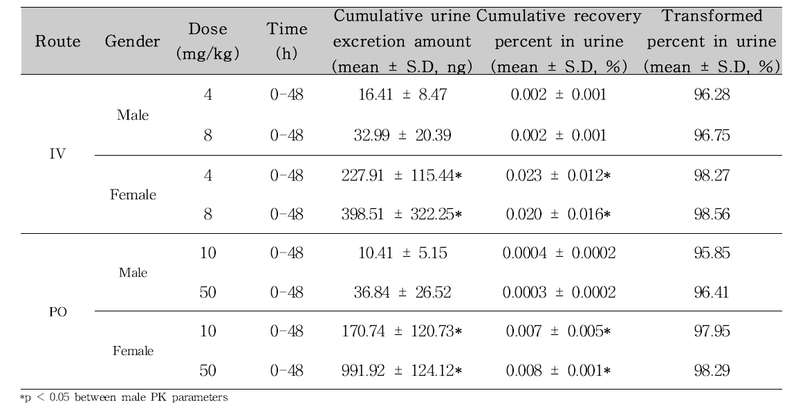 Male 및 female 랫드에 4-tert-OP 경구, 정맥 투여에 따른 unchanged 4-tert-OP의 뇨배설 파라미터 값 (mean ± S.D, n = 5)