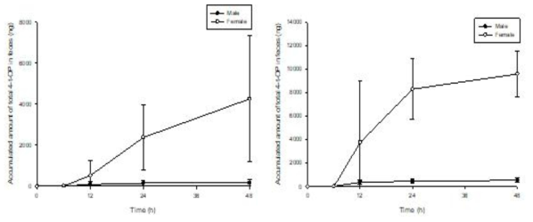 4-tert-OP 4 (좌) 및 8 (우) mg/kg를 male (-●-) 및 female (-○-) 랫드에 단회 정맥 투여한 후 평균 총 4-tert-OP 분변 배설 누적량 (mean ± S.D)