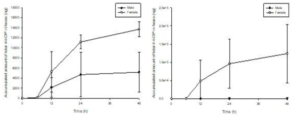 4-tert-OP 10 (좌) 및 50 (우) mg/kg를 male (-●-) 및 female (-○-) 랫드에 단회 경구 투여한 후 평균 총 4-tert-OP 분변 배설 누적량 (mean ± S.D)